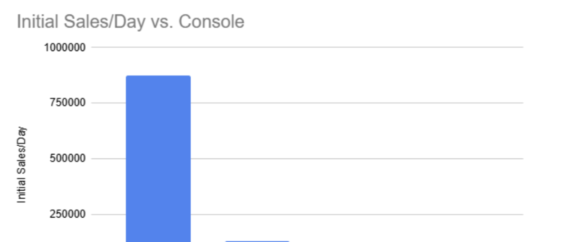 The Switch 2 is selling faster than any console before it